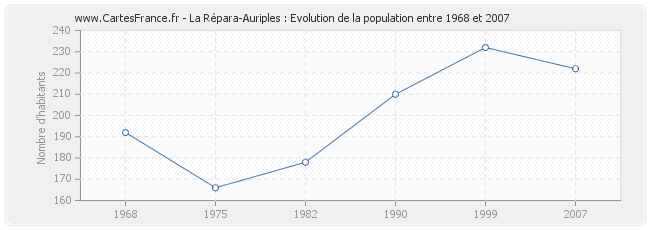 Population La Répara-Auriples